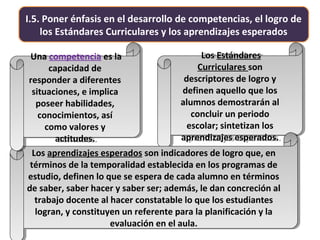 I.5. Poner énfasis en el desarrollo de competencias, el logro de
los Estándares Curriculares y los aprendizajes esperados
Los Estándares
Curriculares son
descriptores de logro y
definen aquello que los
alumnos demostrarán al
concluir un periodo
escolar; sintetizan los
aprendizajes esperados.
Los Estándares
Curriculares son
descriptores de logro y
definen aquello que los
alumnos demostrarán al
concluir un periodo
escolar; sintetizan los
aprendizajes esperados.
Los aprendizajes esperados son indicadores de logro que, en
términos de la temporalidad establecida en los programas de
estudio, definen lo que se espera de cada alumno en términos
de saber, saber hacer y saber ser; además, le dan concreción al
trabajo docente al hacer constatable lo que los estudiantes
logran, y constituyen un referente para la planificación y la
evaluación en el aula.
Los aprendizajes esperados son indicadores de logro que, en
términos de la temporalidad establecida en los programas de
estudio, definen lo que se espera de cada alumno en términos
de saber, saber hacer y saber ser; además, le dan concreción al
trabajo docente al hacer constatable lo que los estudiantes
logran, y constituyen un referente para la planificación y la
evaluación en el aula.
Una competencia es la
capacidad de
responder a diferentes
situaciones, e implica
poseer habilidades,
conocimientos, así
como valores y
actitudes.
Una competencia es la
capacidad de
responder a diferentes
situaciones, e implica
poseer habilidades,
conocimientos, así
como valores y
actitudes.
 