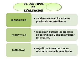 de los tipos
de
evaluación
de los tipos
de
evaluación
 