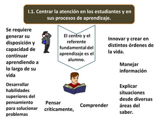 I.1. Centrar la atención en los estudiantes y en
sus procesos de aprendizaje.
Innovar y crear en
distintos órdenes de
la vida.
Se requiere
generar su
disposición y
capacidad de
continuar
aprendiendo a
lo largo de su
vida
Desarrollar
habilidades
superiores del
pensamiento
para solucionar
problemas
Pensar
críticamente,
Comprender
Explicar
situaciones
desde diversas
áreas del
saber.
Manejar
información
 