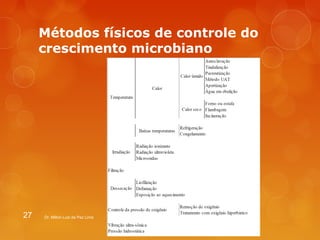 Métodos físicos de controle do 
crescimento microbiano 
27 Dr. Milton Luiz da Paz Lima 
 