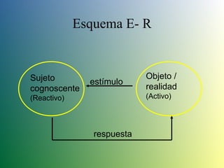 Esquema E- R Sujeto cognoscente (Reactivo) Objeto / realidad (Activo) estímulo respuesta 