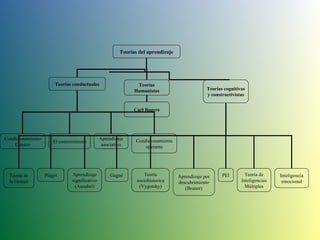Teorías del aprendizaje Teorías conductuales Teorías Humanistas Teorías cognitivas y constructivistas Piaget Condicionamiento Clásico El conexionismo Aprendizaje asociativo Condicionamiento operante Carl Rogers Aprendizaje significativo (Ausubel) Gagné Teoría sociohistorica (Vygotsky) Teoría de la Gestalt Aprendizaje por descubrimiento (Bruner) PEI Teoría de Inteligencias Múltiples Inteligencia emocional 