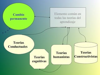 Cambio permanente Elemento común en todas las teorías del aprendizaje Teorías cognitivas Teorías humanistas Teorías Constructivistas Teorías Conductuales 