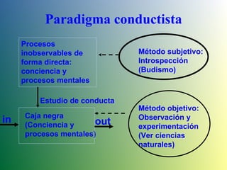 Paradigma conductista Método subjetivo: Introspección (Budismo) Método objetivo: Observación y experimentación (Ver ciencias naturales) Estudio de conducta in out Caja negra (Conciencia y procesos mentales) Procesos inobservables de  forma directa: conciencia y procesos mentales 