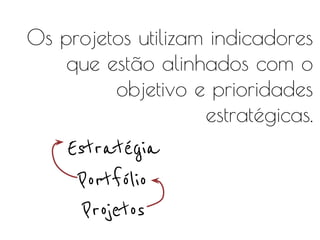 Os projetos utilizam indicadores
que estão alinhados com o
objetivo e prioridades
estratégicas.

Estratégia
Portfólio
Projetos

 