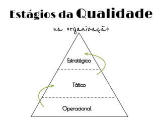 Estágios da Qualidade
na organização
Estratégico

Tático

Operacional

 