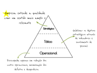 Empresa entende a qualidade
como um sentido mais amplo e
relevante
Estratégico

Tático
Operacional
Preocupada apenas em redução dos
custos operacionais, minimização dos
defeitos e desperdícios.

Viabilizar os objetivos
estratégicos através
de indicadores e
envolvimento de
pessoal.

 