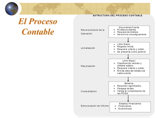 Principios basicos de contabilidad | PPT