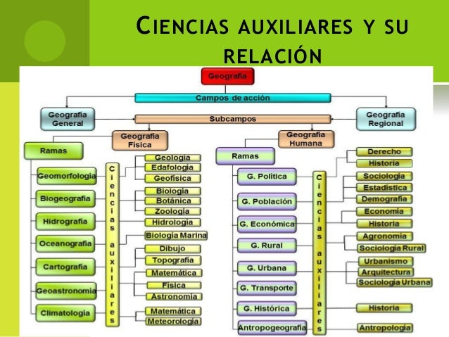 Principios basicos de la geografia