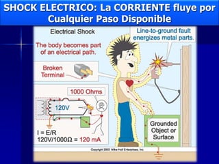 SHOCK ELECTRICO: La CORRIENTE fluye por
Cualquier Paso Disponible
 