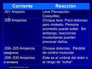 Fuente: OSHA Construction eTool
Corriente Reacción
.001 Amperio Leve Percepción.
Cosquilleo.
.005 Amperios Choque leve. Poco doloroso
pero molesto. Persona
promedio puede soltar. Sin
embargo, reacciones
involuntarias pueden
provocar daños.
.006-.025 Amperios
(mujeres)
Choque doloroso. Pérdida
de control muscular.
.009-.030 Amperios
(varones)
Este es el umbral del dolor o
el rango de “soltar”
 