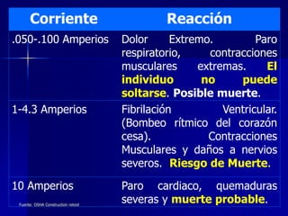Fuente: OSHA Construction retool
Corriente Reacción
.050-.100 Amperios Dolor Extremo. Paro
respiratorio, contracciones
musculares extremas. El
individuo no puede
soltarse. Posible muerte.
1-4.3 Amperios Fibrilación Ventricular.
(Bombeo rítmico del corazón
cesa). Contracciones
Musculares y daños a nervios
severos. Riesgo de Muerte.
10 Amperios Paro cardiaco, quemaduras
severas y muerte probable.
 