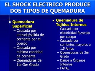 EL SHOCK ELECTRICO PRODUCE
DOS TIPOS DE QUEMADURA
 Quemadura
Superficial
– Causada por
entrada/salida de
corriente por el
cuerpo
– Causada por
mínima cantidad
de corriente
– Quemaduras de
1er-3er Grado
 Quemadura de
Tejidos Internos
– Causada por
electricidad fluyendo
por cuerpo
– Causada por
corrientes mayores a
1.5 Amps
– Quemaduras de 3er
Grado
– Daños a Órganos
Internos
– FATAL
 