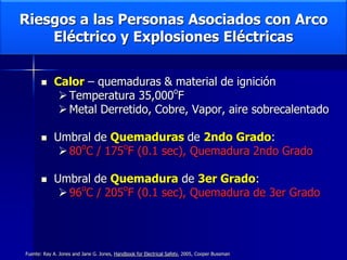 Riesgos a las Personas Asociados con Arco
Eléctrico y Explosiones Eléctricas
 Calor – quemaduras & material de ignición
Temperatura 35,000o
F
Metal Derretido, Cobre, Vapor, aire sobrecalentado
 Umbral de Quemaduras de 2ndo Grado:
80o
C / 175o
F (0.1 sec), Quemadura 2ndo Grado
 Umbral de Quemadura de 3er Grado:
96o
C / 205o
F (0.1 sec), Quemadura de 3er Grado
Fuente: Ray A. Jones and Jane G. Jones, Handbook for Electrical Safety, 2005, Cooper Bussman
 