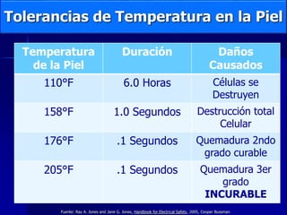 Temperatura
de la Piel
Duración Daños
Causados
110°F 6.0 Horas Células se
Destruyen
158°F 1.0 Segundos Destrucción total
Celular
176°F .1 Segundos Quemadura 2ndo
grado curable
205°F .1 Segundos Quemadura 3er
grado
INCURABLE
Fuente: Ray A. Jones and Jane G. Jones, Handbook for Electrical Safety, 2005, Cooper Bussman
Tolerancias de Temperatura en la Piel
 