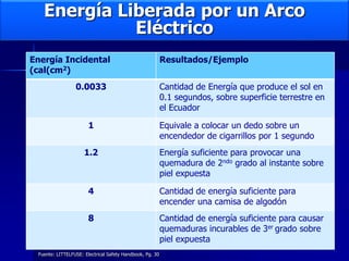 Fuente: LITTELFUSE: Electrical Safety Handbook, Pg. 30
Energía Liberada por un Arco
Eléctrico
Energía Incidental
(cal(cm2)
Resultados/Ejemplo
0.0033 Cantidad de Energía que produce el sol en
0.1 segundos, sobre superficie terrestre en
el Ecuador
1 Equivale a colocar un dedo sobre un
encendedor de cigarrillos por 1 segundo
1.2 Energía suficiente para provocar una
quemadura de 2ndo grado al instante sobre
piel expuesta
4 Cantidad de energía suficiente para
encender una camisa de algodón
8 Cantidad de energía suficiente para causar
quemaduras incurables de 3er grado sobre
piel expuesta
 