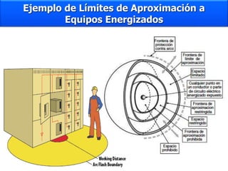 Ejemplo de Límites de Aproximación a
Equipos Energizados
 
