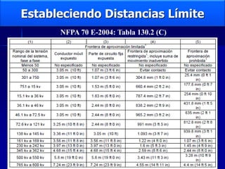 Estableciendo Distancias Límite
NFPA 70 E-2004: Tabla 130.2 (C)
 