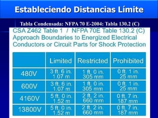 Estableciendo Distancias Límite
Tabla Condensada: NFPA 70 E-2004: Tabla 130.2 (C)
 