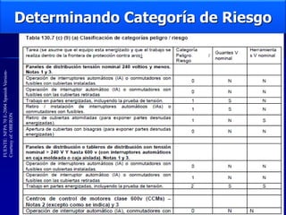 Determinando Categoría de Riesgo
FUENTE:
NFPA
70
E-2004
Spanish
Version-
Courtesy
of:
OBERON
 
