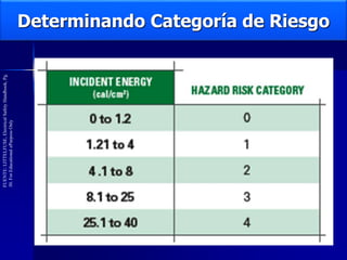 Determinando Categoría de Riesgo
FUENTE:
LITTELFUSE,
Electrical
Safety
Handbook,
Pg.
30.
For
Educational
ePurposs
Only
 