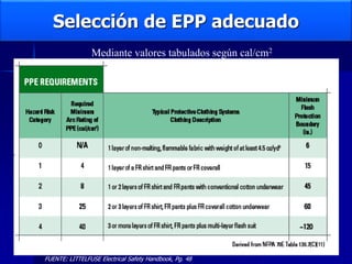 Selección de EPP adecuado
Mediante valores tabulados según cal/cm2
FUENTE: LITTELFUSE Electrical Safety Handbook, Pg. 48
 