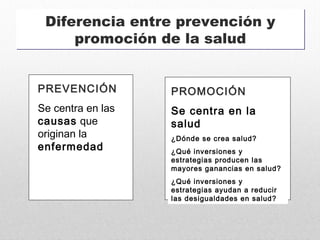 Diferencia entre prevención y
promoción de la salud
Diferencia entre prevención y
promoción de la salud
PREVENCIÓN
Se centra en las
causas que
originan la
enfermedad
PROMOCIÓN
Se centra en la
salud
¿Dónde se crea salud?
¿Qué inversiones y
estrategias producen las
mayores ganancias en salud?
¿Qué inversiones y
estrategias ayudan a reducir
las desigualdades en salud?
 
