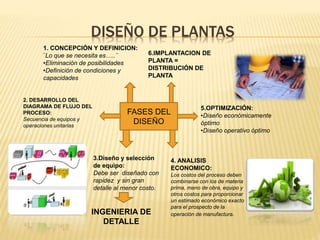 DISEÑO DE PLANTAS
FASES DEL
DISEÑO
1. CONCEPCIÓN Y DEFINICION:
¨Lo que se necesita es…..¨
•Eliminación de posibilidades
•Definición de condiciones y
capacidades
2. DESARROLLO DEL
DIAGRAMA DE FLUJO DEL
PROCESO:
Secuencia de equipos y
operaciones unitarias
3.Diseño y selección
de equipo:
Debe ser diseñado con
rapidez y sin gran
detalle al menor costo.
INGENIERIA DE
DETALLE
4. ANALISIS
ECONOMICO:
Los costos del proceso deben
combinarse con los de materia
prima, mano de obra, equipo y
otros costos para proporcionar
un estimado económico exacto
para el prospecto de la
operación de manufactura.
5.OPTIMIZACIÓN:
•Diseño económicamente
óptimo
•Diseño operativo óptimo
6.IMPLANTACION DE
PLANTA =
DISTRIBUCIÓN DE
PLANTA
 