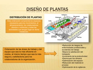 DISEÑO DE PLANTAS
DISTRIBUCIÓN DE PLANTAS
Ordenación de las áreas de trabajo y del
equipo que sea la más eficiente en
costos, al mismo tiempo que sea la más
segura y satisfactoria para los
colaboradores de la organización.
BENEFICIO
S
•Reducción de riesgos de
enfermedades profesionales y
accidentes de trabajo
•Mejora la satisfacción del
trabajador
•Incremento de la productividad
•Disminuyen los retrasos
•Optimización del espacio
•Reducción del material en
proceso
•Optimización de la vigilancia
Ésta ordenación comprende los espacios
necesarios para los movimientos, el
almacenamiento, los colaboradores
directos o indirectos y todas las
actividades que tengan lugar en dicha
instalación.
 