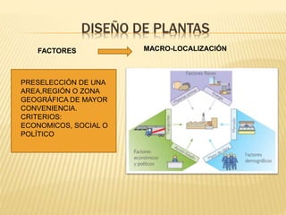 DISEÑO DE PLANTAS
FACTORES
PRESELECCIÓN DE UNA
AREA,REGIÓN O ZONA
GEOGRÁFICA DE MAYOR
CONVENIENCIA.
CRITERIOS:
ECONOMICOS, SOCIAL O
POLÍTICO
MACRO-LOCALIZACIÓN
 