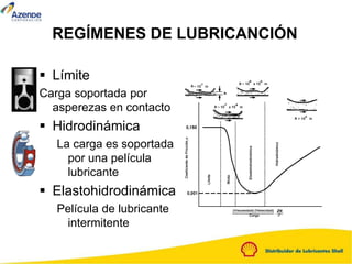 REGÍMENES DE LUBRICANCIÓN
 Límite
Carga soportada por
asperezas en contacto
 Hidrodinámica
La carga es soportada
por una película
lubricante
 Elastohidrodinámica
Película de lubricante
intermitente
 
