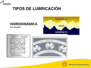 HIDRODINÁMICA
(alta velocidad)
SUPERFICIE “A”
SUPERFICIE “B”
ACEITE
TIPOS DE LUBRICACIÓN
 