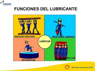 REDUCIR FRICCION
REFRIGERAR
MANTENER LIMPIEZA
SELLAR
FUNCIONES DEL LUBRICANTE
LUBRICAR
 