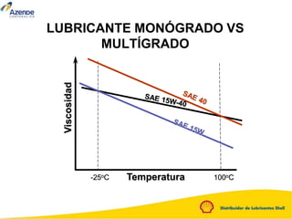 Temperatura
Viscosidad
-25oC 100oC
LUBRICANTE MONÓGRADO VS
MULTÍGRADO
 
