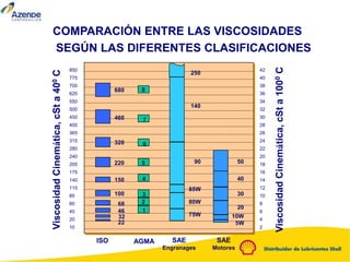 Viscosidad
Cinemática,
cSt
a
40
0
C
850
775
700
625
550
500
450
400
365
315
280
240
205
175
140
115
85
60
40
20
10
ISO
22
46
68
100
150
220
320
460
680
32
AGMA
1
2
3
4
6
7
8
5
Viscosidad
Cinemática,
cSt
a
100
0
C
42
40
38
36
34
32
30
28
26
24
22
20
18
16
14
12
10
8
6
4
2
SAE
Motores
50
40
30
20
5W
10W
SAE
Engranages
250
140
90
85W
80W
75W
COMPARACIÓN ENTRE LAS VISCOSIDADES
SEGÚN LAS DIFERENTES CLASIFICACIONES
 