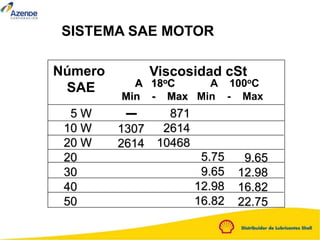 SISTEMA SAE MOTOR
A 18oC
Min - Max
Número
SAE
5 W
10 W
20 W
20
30
40
50
Viscosidad cSt
1307
2614
5.75
9.65
12.98
16.82
871
2614
10468
9.65
12.98
16.82
22.75
A 100oC
Min - Max
 