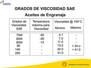 GRADOS DE VISCOSIDAD SAE
Aceites de Engranaje
Grados de
Viscosidad
SAE
75W
80W
85W
Temperatura
máxima para
Viscosidad
Viscosidad @ 100°C
Mínimo Máximo
90
140
250
-40
-26
-12
-
-
-
4.1
7.0
11.0
13.5
24.0
41.0
-
-
-
< 24.o
< 41.0
-
 