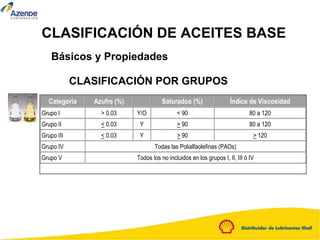 CLASIFICACIÓN DE ACEITES BASE
Básicos y Propiedades
CLASIFICACIÓN POR GRUPOS
Categoría Azufre (%) Saturados (%) Índice de Viscosidad
Grupo I > 0.03 Y/O < 90 80 a 120
Grupo II < 0.03 Y > 90 80 a 120
Grupo III < 0.03 Y > 90 > 120
Grupo IV Todas las Polialfaolefinas (PAOs)
Grupo V Todos los no incluidos en los grupos I, II, III ó IV
 
