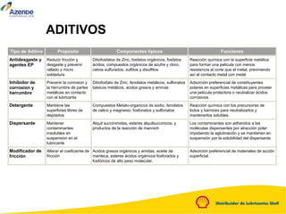 Tipo de Aditivo Propósito Componentes típicos Funciones
Antidesgaste y
agentes EP
Reducir fricción y
desgaste y prevenir
rallado y micro
soldadura
Ditiofosfatos de Zinc, fosfatos orgánicos, fosfatos
ácidos, compuestos orgánicos de azufre y cloro,
cebos sulfurados, sulfitos y disulfitos
Reacción química con la superficie metálica
para formar una película con menos
resistencia al corte que el metal, previniendo
así el contacto metal con metal
Inhibidor de
corrosion y
herrumbre
Prevenir la corrosion y
la herrumbre de partes
metálicas en contacto
con el lubricante
Ditiofosfato de Zinc, fenolatos metálicos, sulfonatos
básicos metálcos, acidos grasos y aminas
Adsorción preferencial de constituyentes
polares en superficies metálicas para proveer
una película protectora o neutralizar ácidos
corrosivos.
Detergente Mantiene las
superficies libres de
depósitos
Compuestos Metalo-organicos de sodio, fenolatos
de calico y magnesio, fosfonatos y sulfonatos
Reacción química con los precursores de
lodos y barnices para neutralizarlos y
mantenerlos solubles.
Dispersante Mantener
contaminantes
insolubles en
suspension en el
lubricante
Alquil succinimidas, esteres alquilsuccinicos, y
productos de la reacción de mannich
Los contaminantes son adheridos a las
moléculas dispersantes por atracción polar
impidiendo la aglutinación y se mantienen en
suspensión por la solubilidad del dispersante
Modificador de
fricción
Alterar el coeficiente de
fricción
Acidos grasos orgánicos y amidas, aceite de
manteca, esteres ácidos orgánicos fosforados y
fosfóricos de alto peso molecular.
Adsorción preferencial de materiales de acción
superficial.
ADITIVOS
 