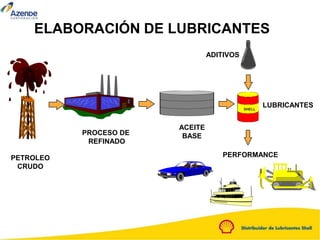 PETROLEO
CRUDO
PROCESO DE
REFINADO
ACEITE
BASE
ADITIVOS
SHELL
LUBRICANTES
PERFORMANCE
ELABORACIÓN DE LUBRICANTES
 
