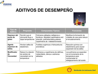 Tipo de
Aditivo
Propósito Compuestos Típicos Funciones
Depresor del
punto de
goteo
Permitir que el
lubricante fluya a
bajas temperaturas
Polímeros alkilados naftalenos o
fenólicos. Alkylated naphthalene and
phenolic, polimetacrilatos,esteres
copolímeros de maleato/fumarato
Modificar la formación de
cristales de cera para reducir
el encadenamiento
Agente
expansor de
sellos
Hinchar sellos de
elastómero
Fosfatos orgánicos e hidrocarburos
aromáticos
Reacción química con
elastómeros para causar
expansión de los sellos
Modificador
de
Viscosidad
Reducir la relación
de cambio de
viscosidad con la
temperatura
Polímeros y copolímeros de olefinas,
metacrilatos, dienos o estirenos
alkilados
Los polímeros se expanden
con el incremento de la
temperatura para
contrarrestar el
adelgazamiento del aceite
ADITIVOS DE DESEMPEÑO
 