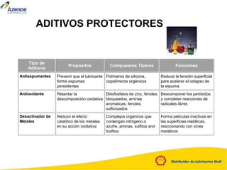 Tipo de
Aditivos
Propositos Compuestos Típicos Funciones
Antiespumantes Prevenir que el lubricante
forme espumas
persistentes
Polímeros de silicona,
copolímeros orgánicos
Reduce la tensión superficial
para acelerar el colapso de
la espuma
Antioxidante Retardar la
descomposición oxidativa
Ditiofosfatos de zinc, fenoles
bloqueados, aminas
aromaticas, fenoles
sulfurizados
Descomponer los peróxidos
y completar reacciones de
radicales libres
Desactivador de
Metales
Reducir el efecto
catalítico de los metales
en su acción oxidativa
Complejos orgánicos que
contengan nitrógeno o
azufre, aminas, sulfitos and
fosfitos
Forma películas inactivas en
las superficies metálicas,
reaccionando con iones
metálicos
ADITIVOS PROTECTORES
 