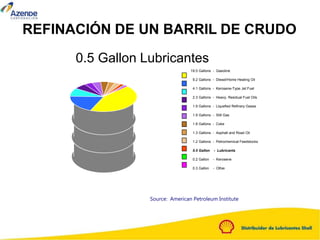 Source: American Petroleum Institute
19.5 Gallons - Gasoline
9.2 Gallons - Diesel/Home Heating Oil
4.1 Gallons - Kerosene-Type Jet Fuel
2.3 Gallons - Heavy, Residual Fuel Oils
1.9 Gallons - Liquefied Refinery Gases
1.9 Gallons - Still Gas
1.8 Gallons - Coke
1.3 Gallons - Asphalt and Road Oil
1.2 Gallons - Petrochemical Feedstocks
0.5 Gallon - Lubricants
0.2 Gallon - Kerosene
0.3 Gallon - Other
REFINACIÓN DE UN BARRIL DE CRUDO
0.5 Gallon Lubricantes
 