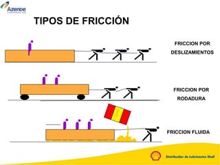 FRICCION POR
DESLIZAMIENTOS
FRICCION POR
RODADURA
FRICCION FLUIDA
TIPOS DE FRICCIÓN
 