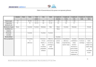 Tabla 4-Características de las grasas con espesante jabonoso.



                      Aluminio   Bario     Calcio        Calcio        Litio          Sodio        Complejo de      Complejo de        Complejo de      Complejo de Complejo de
                                                        anhidro                                     Aluminio           Calcio              Litio           Sodio           Bario
  Punto de gota         110                96-104       135-143        190           163-177          > 260            > 260              > 260
  Temperatura            85                  90         120-130        160           93-136            150              150                175
  máxima de uso
Resistencia al agua    Buena              Excelente     Excelente   Moderada          Mala            Buena          Excelente          Moderada                          Elevada
 Estabilidad a la                                                                                     Buena
    oxidación
    Protección                            Excelente                  Excelente      Excelente
    corrosión
 Bombeabilidad                                                                                      Excelente
Otras propiedades                        Extraordinar               Resistente a   Adhesivas.      Resistencia a   Extraordinaria       Excelente       Resistentes a   Resistencia al
                                              ia                     volverse      Resistentes a     ponerse         adherencia.       estabilidad al    las fuerzas       álcalis.
                                         adherencia                 blando y a      las fuerzas      blando.       Capacidad para         trabajo       centrífugas      Capaces de
                                                                       fugas.      centrífugas y                   soportar cargas.     mecánico.                       trabajar en un
                                                                    Excelentes        a altas                                          Resistencia a                    amplio rango
                                                                    propiedades    velocidades                                        ponerse blando.                         de
                                                                     selladoras                                                       El uso de ácido                    velocidades
                                                                                                                                       acético como                        de giro.
                                                                                                                                      complejante, le



        ___________________________________________________________________                                                                                              14
        Boletín Mensual sobre Lubricación y Mantenimiento. Wearcheckiberica Nº5 Jun-2004
 