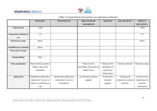 Tabla 5. Características de las grasas con espesante no jabonoso.
                                   POLIUREA                   POLIETILENO                  BISULFURO DE                GRAFITO             GEL DE SILICE             ARCILLA
                                                                                            MOLIBDENO                                                              BENTONITA
      Punto de gota                  > 240ºC                                                                                                                          > 260ºC


Temperatura máxima de                   175                                                                                                                              175
           uso
   Resistencia al agua                Buena                                                                                                                            Buena


Estabilidad a la oxidación            Buena
  Protección corrosión


     Bombeabilidad                     Mala


   Otras propiedades         Mala resistencia a ponerse                                     Protección EP y          Protección EP y     Toleran la radiación.    Resistente a fugas
                                blanda y fugas. Alta                                   durabilidad. Es más bien un    durabilidad. Es
                                    durabilidad                                             “Aditivo Físico”.          más bien un
                                                                                                                     “Aditivo Físico”.
      Aplicaciones           Rodamientos industriales.    Apenas tienen aplicaciones    En elementos altamente        En elementos           Engranajes de        Cojinetes a altas
                             Automoción. Se usan en        comerciales. Se usan en             cargados.                altamente        elementos en centrales   temperaturas con
                             sistemas de sellado de por         investigación.                                          cargados.              nucleares.             frecuente
                                       vida                                                                                                                         relubricación




      ___________________________________________________________________                                                                                                 18
      Boletín Mensual sobre Lubricación y Mantenimiento. Wearcheckiberica Nº5 Jun-2004
 