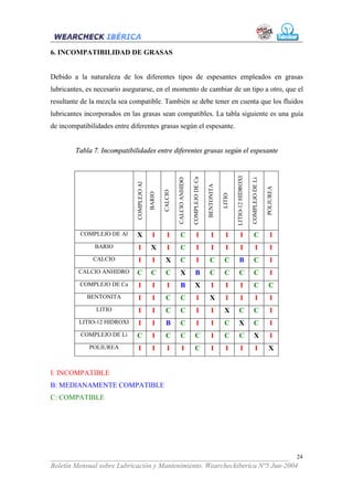 6. INCOMPATIBILIDAD DE GRASAS


Debido a la naturaleza de los diferentes tipos de espesantes empleados en grasas
lubricantes, es necesario asegurarse, en el momento de cambiar de un tipo a otro, que el
resultante de la mezcla sea compatible. También se debe tener en cuenta que los fluidos
lubricantes incorporados en las grasas sean compatibles. La tabla siguiente es una guía
de incompatibilidades entre diferentes grasas según el espesante.


        Tabla 7. Incompatibilidades entre diferentes grasas según el espesante




                                                                                                                  LITIO-12 HIDROXI
                                                                             COMPLEJO DE Ca
                                                             CALCIO ANHIDO




                                                                                                                                     COMPLEJO DE Li
                              COMPLEJO Al




                                                                                              BENTONITA




                                                                                                                                                      POLIUREA
                                                    CALCIO
                                            BARIO




                                                                                                          LITIO
          COMPLEJO DE Al      X               I       I        C                  I              I          I           I              C                 I
               BARIO           I             X        I        C                  I              I          I           I                 I              I
               CALCIO          I              I      X         C                  I            C           C         B                 C                 I
         CALCIO ANHIDRO       C              C       C         X                B              C           C         C                  C                I
          COMPLEJO DE Ca       I              I       I         B              X                 I          I           I              C               C
            BENTONITA          I              I      C         C                  I            X            I           I                 I              I
                LITIO          I              I      C         C                  I              I         X         C                 C                 I
          LITIO-12 HIDROXI     I              I      B         C                  I              I         C         X                 C                 I
          COMPLEJO DE Li      C               I      C         C                C                I         C         C                 X                 I
             POLIUREA          I              I       I           I            C                 I          I           I                 I            X


I: INCOMPATIBLE
B: MEDIANAMENTE COMPATIBLE
C: COMPATIBLE




___________________________________________________________________ 24
Boletín Mensual sobre Lubricación y Mantenimiento. Wearcheckiberica Nº5 Jun-2004
 