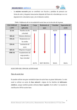 -   la máxima necesaria para no contribuir con fricción y pérdidas de potencia (en
        forma de calor y desgaste) innecesarias (depende del factor de velocidad que a su vez
        depende de la velocidad en rpm y de el diámetro medio).


             Tabla 2-Influencia de la viscosidad del aceite base en la elección de la grasa.
VISCOSIDAD             Ejemplo de         Carga       Resistencia al     Velocidad     Separación del
  A 40ºC               aplicación                         agua                                 aceite
   22 cSt            Husillos de alta     BAJA                             ALTA
                        velocidad
  100 cSt          Motores eléctricos
  150 cSt            Rodamientos de
                        las ruedas
  220 cSt            Laminación de
                          acero
  460 cSt          Máquinas de papel
  1500 cSt          Acoplamientos de
                     carga pesada y
                     baja velocidad


                                          ALTA       MUY BUENA             BAJA                BAJA


    ELECCIÓN DEL TIPO DE ACEITE BASE


    Tipos de aceite base


    Se pueden utilizar una gran variedad de tipos de aceite base en grasas lubricantes. Lo más
    usual es utilizar un aceite de base mineral o alguno de las familias de lubricantes
    sintéticos, aunque también pueden utilizarse bases vegetales. En la tabla 3 se muestra la
    clasificación API de aceites base.




    ___________________________________________________________________              4
    Boletín Mensual sobre Lubricación y Mantenimiento. Wearcheckiberica Nº5 Jun-2004
 
