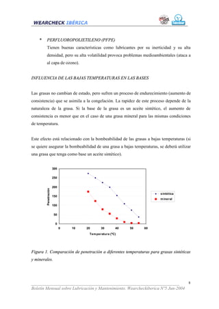 *   PERFLUOROPOLIETILENO (PFPE)
        Tienen buenas características como lubricantes por su inerticidad y su alta
        densidad, pero su alta volatilidad provoca problemas medioambientales (ataca a
        al capa de ozono).


INFLUENCIA DE LAS BAJAS TEMPERATURAS EN LAS BASES


Las grasas no cambian de estado, pero sufren un proceso de endurecimiento (aumento de
consistencia) que se asimila a la congelación. La rapidez de este proceso depende de la
naturaleza de la grasa. Si la base de la grasa es un aceite sintético, el aumento de
consistencia es menor que en el caso de una grasa mineral para las mismas condiciones
de temperatura.


Este efecto está relacionado con la bombeabilidad de las grasas a bajas temperaturas (si
se quiere asegurar la bombeabilidad de una grasa a bajas temperaturas, se deberá utilizar
una grasa que tenga como base un aceite sintético).


                      300

                      250


                      200
        Penetración




                                                                        sintética
                      150
                                                                        m ineral

                      100


                      50

                       0
                            0   10   20      30       40   50   60
                                      Tem peratura (ºC)




Figura 1. Comparación de penetración a diferentes temperaturas para grasas sintéticas
y minerales.




___________________________________________________________________              8
Boletín Mensual sobre Lubricación y Mantenimiento. Wearcheckiberica Nº5 Jun-2004
 