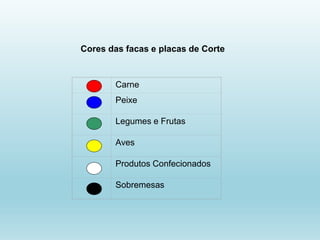 Cores das facas e placas de Corte
Carne
Peixe
Legumes e Frutas
Aves
Produtos Confecionados
Sobremesas
 